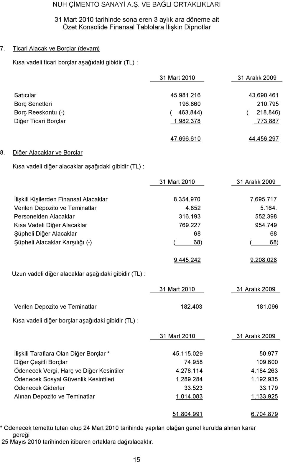 695.717 Verilen Depozito ve Teminatlar 4.852 5.164. Personelden Alacaklar 316.193 552.398 Kısa Vadeli Diğer Alacaklar 769.227 954.