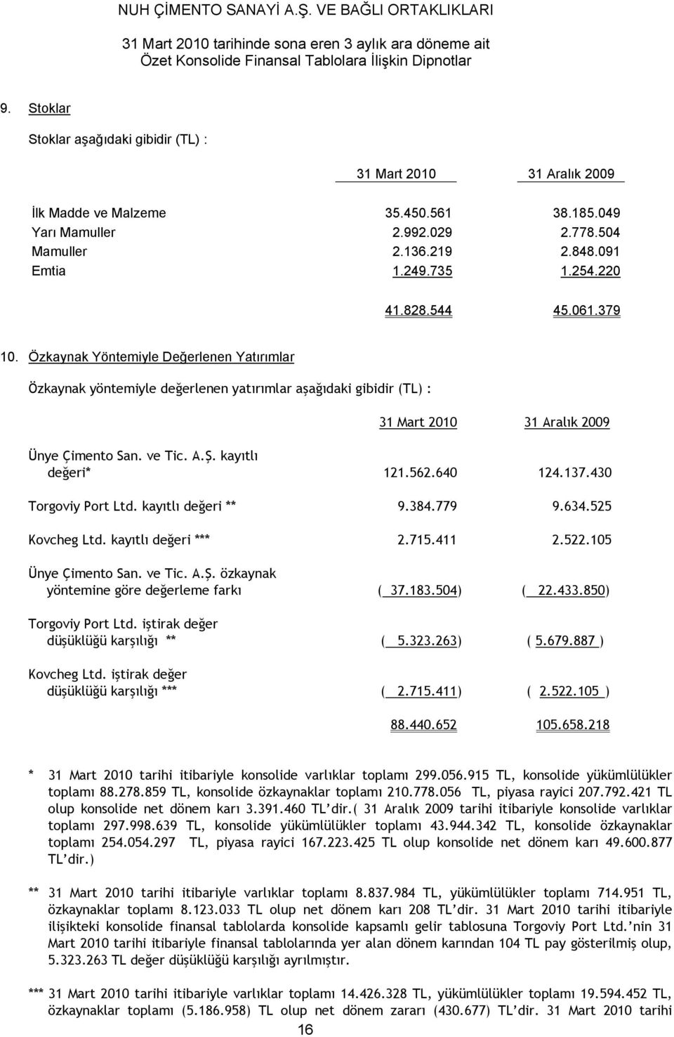 430 Torgoviy Port Ltd. kayıtlı değeri ** 9.384.779 9.634.525 Kovcheg Ltd. kayıtlı değeri *** 2.715.411 2.522.105 Ünye Çimento San. ve Tic. A.Ş. özkaynak yöntemine göre değerleme farkı ( 37.183.