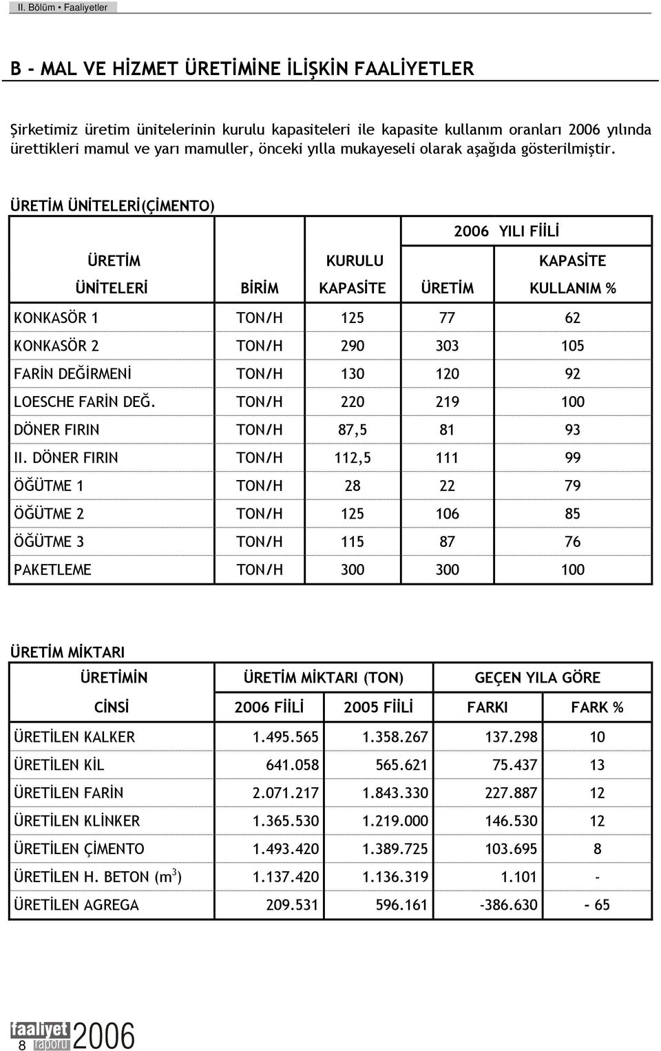 ÜRETİM ÜNİTELERİ(ÇİMENTO) 2006 YILI FİİLİ ÜRETİM KURULU KAPASİTE ÜNİTELERİ BİRİM KAPASİTE ÜRETİM KULLANIM % KONKASÖR 1 TON/H 125 77 62 KONKASÖR 2 TON/H 290 303 105 FARİN DEĞİRMENİ TON/H 130 120 92