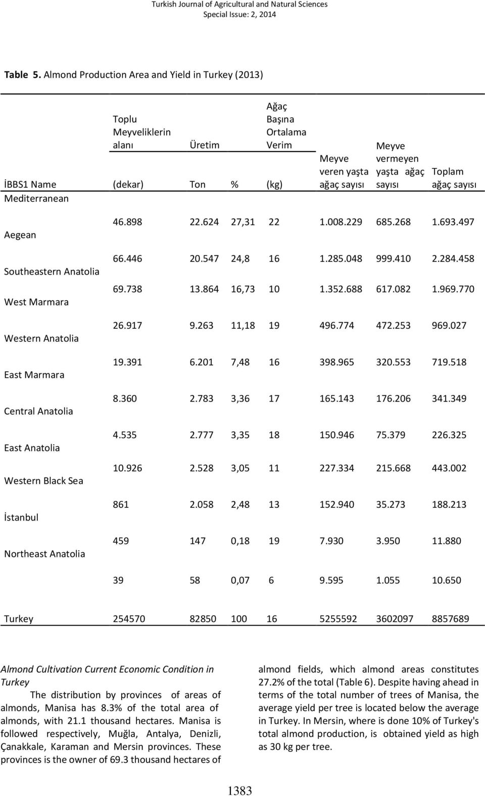 yaşta ağaç sayısı Toplam ağaç sayısı Aegean Southeastern Anatolia West Marmara Western Anatolia East Marmara Central Anatolia East Anatolia Western Black Sea İstanbul Northeast Anatolia 46.898 22.