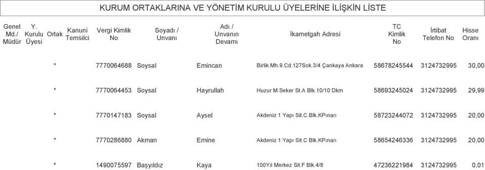 7770064688 Soysal Emincan Birlik Mh.9.Cd.127Sok.3/4 Çankaya Ankara 58678245544 3124732995 3 * 7770064453 Soysal Hayrullah Huzur M.Seker St.A Blk.