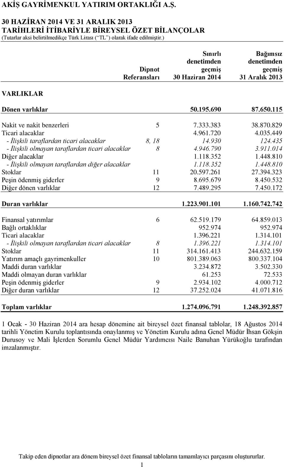 435 - İlişkili olmayan taraflardan ticari alacaklar 8 4.946.790 3.911.014 Diğer alacaklar 1.118.352 1.448.810 - İlişkili olmayan taraflardan diğer alacaklar 1.118.352 1.448.810 Stoklar 11 20.597.