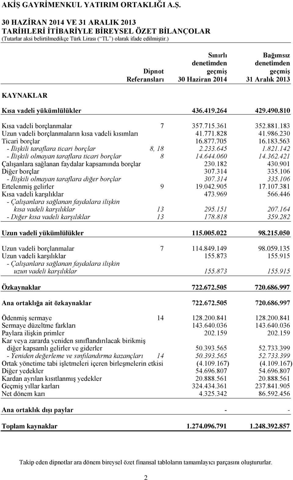 233.645 1.821.142 - İlişkili olmayan taraflara ticari borçlar 8 14.644.060 14.362.421 Çalışanlara sağlanan faydalar kapsamında borçlar 230.182 430.901 Diğer borçlar 307.314 335.