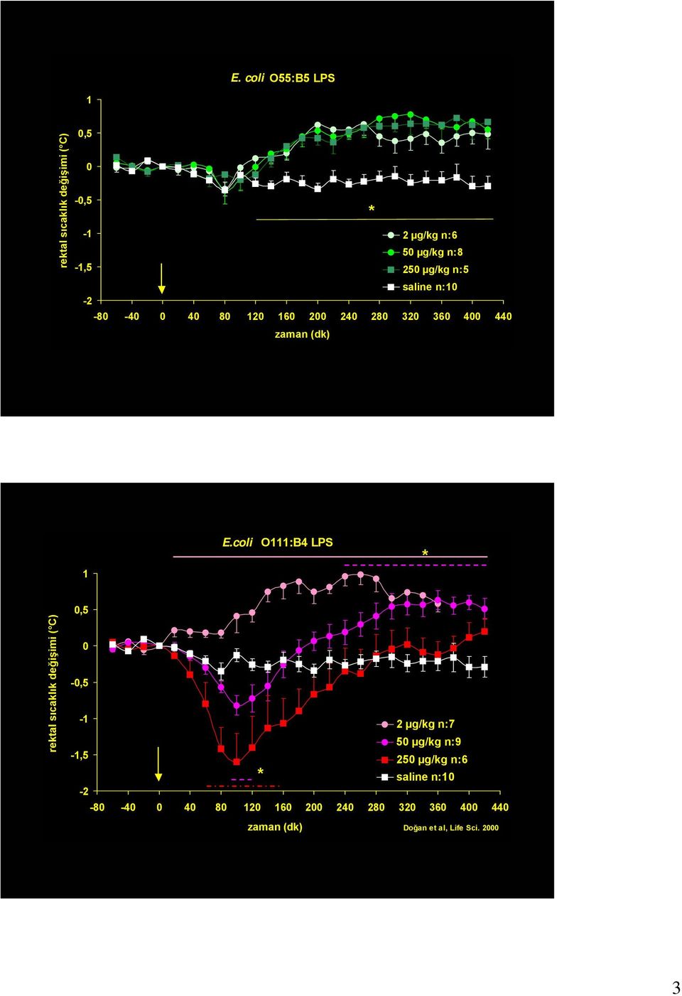 coli O:B4 LPS rektal sıcaklık değişimi ( C),5 -,5 - -,5 2 µg/kg n:7 5 µg/kg