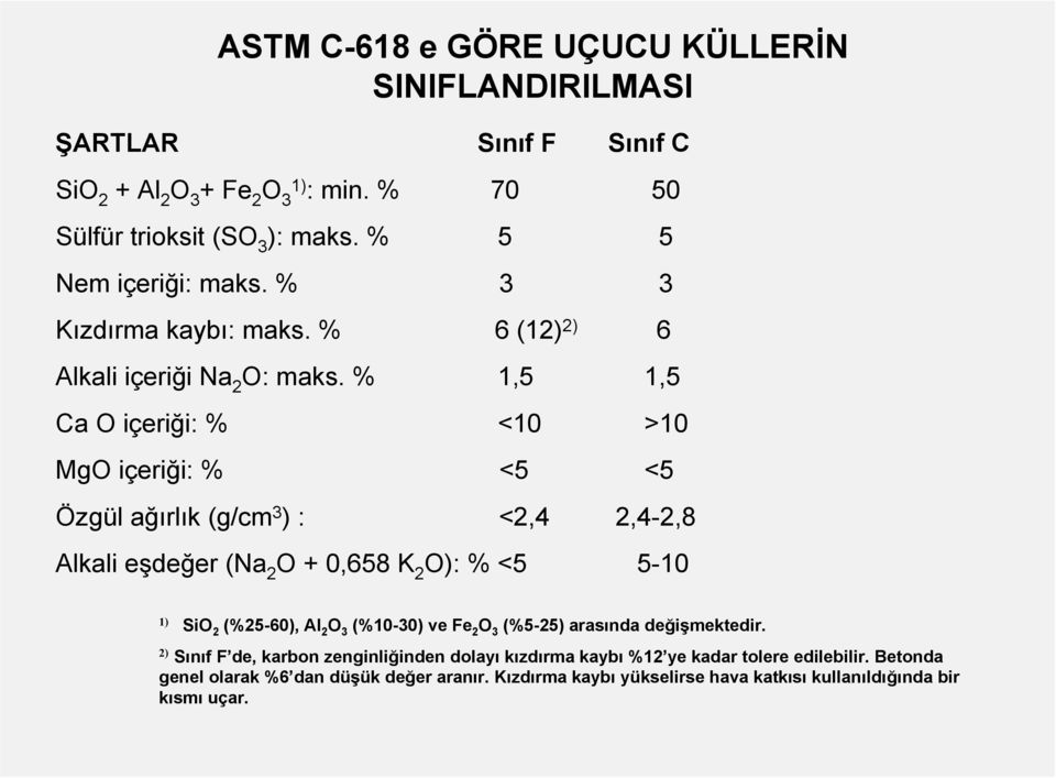 % 1,5 1,5 Ca O içeriği: % <10 >10 MgO içeriği: % <5 <5 Özgül ağırlık (g/cm 3 ) : <2,4 2,4-2,8 Alkali eşdeğer (Na 2 O + 0,658 K 2 O): % <5 5-10 1) SiO 2 (%25-60), Al 2 O 3