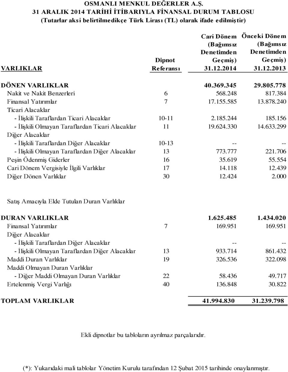 156 - İlişkili Olmayan Taraflardan Ticari Alacaklar 11 19.624.330 14.633.299 Diğer Alacaklar - İlişkili Taraflardan Diğer Alacaklar 10-13 -- -- - İlişkili Olmayan Taraflardan Diğer Alacaklar 13 773.