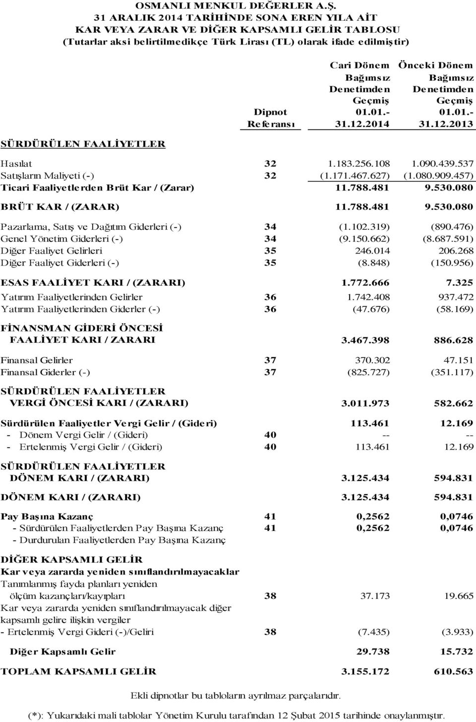 080.909.457) Ticari Faaliye tle rde n Brüt Kar / (Zarar) 11.788.481 9.530.080 BRÜT KAR / (ZARAR) 11.788.481 9.530.080 Pazarlama, Satış ve Dağıtım Giderleri (-) 34 (1.102.319) (890.