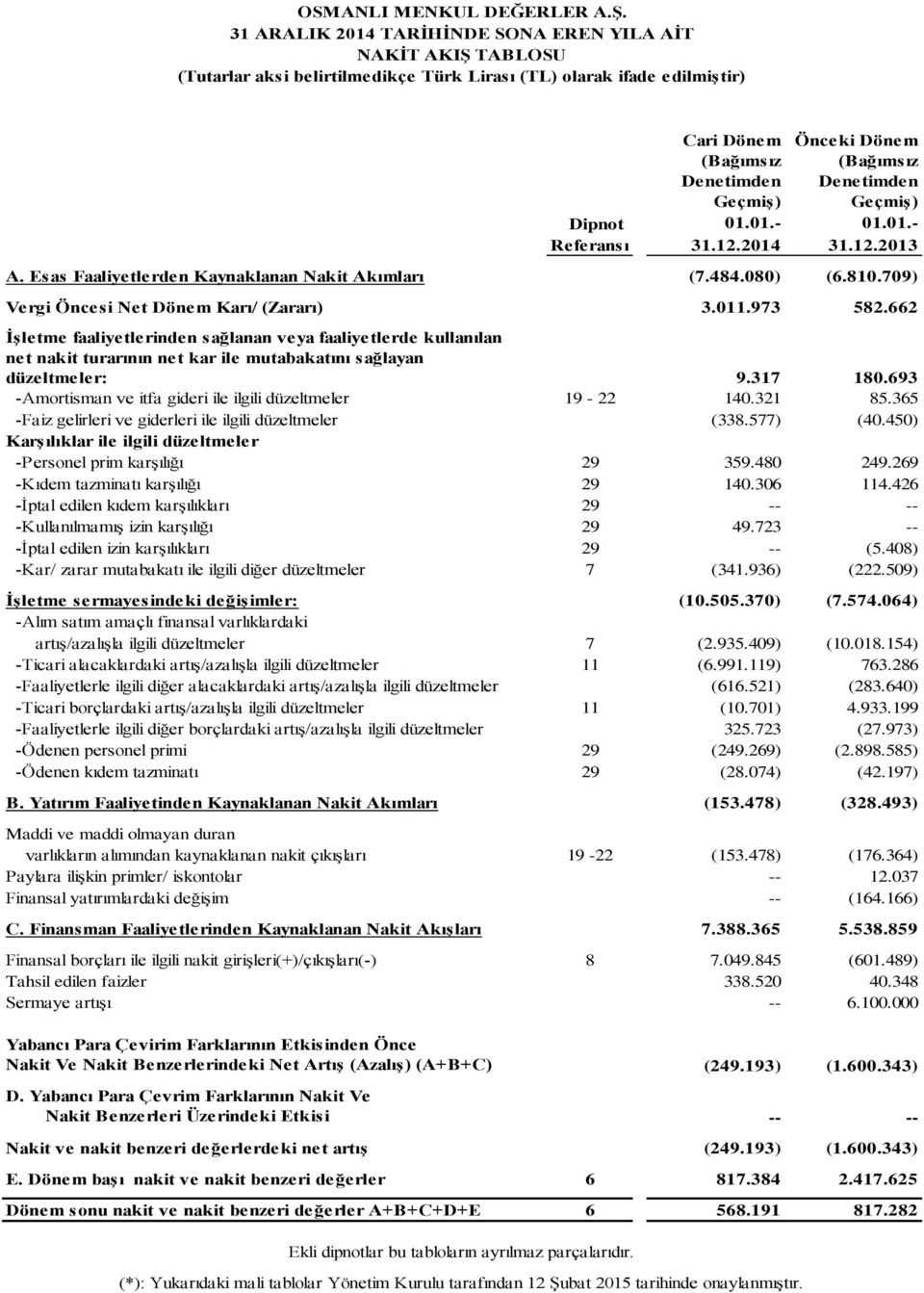 662 İşletme faaliyetlerinden sağlanan veya faaliyetlerde kullanılan net nakit turarının net kar ile mutabakatını sağlayan düzeltmeler: 9.317 180.