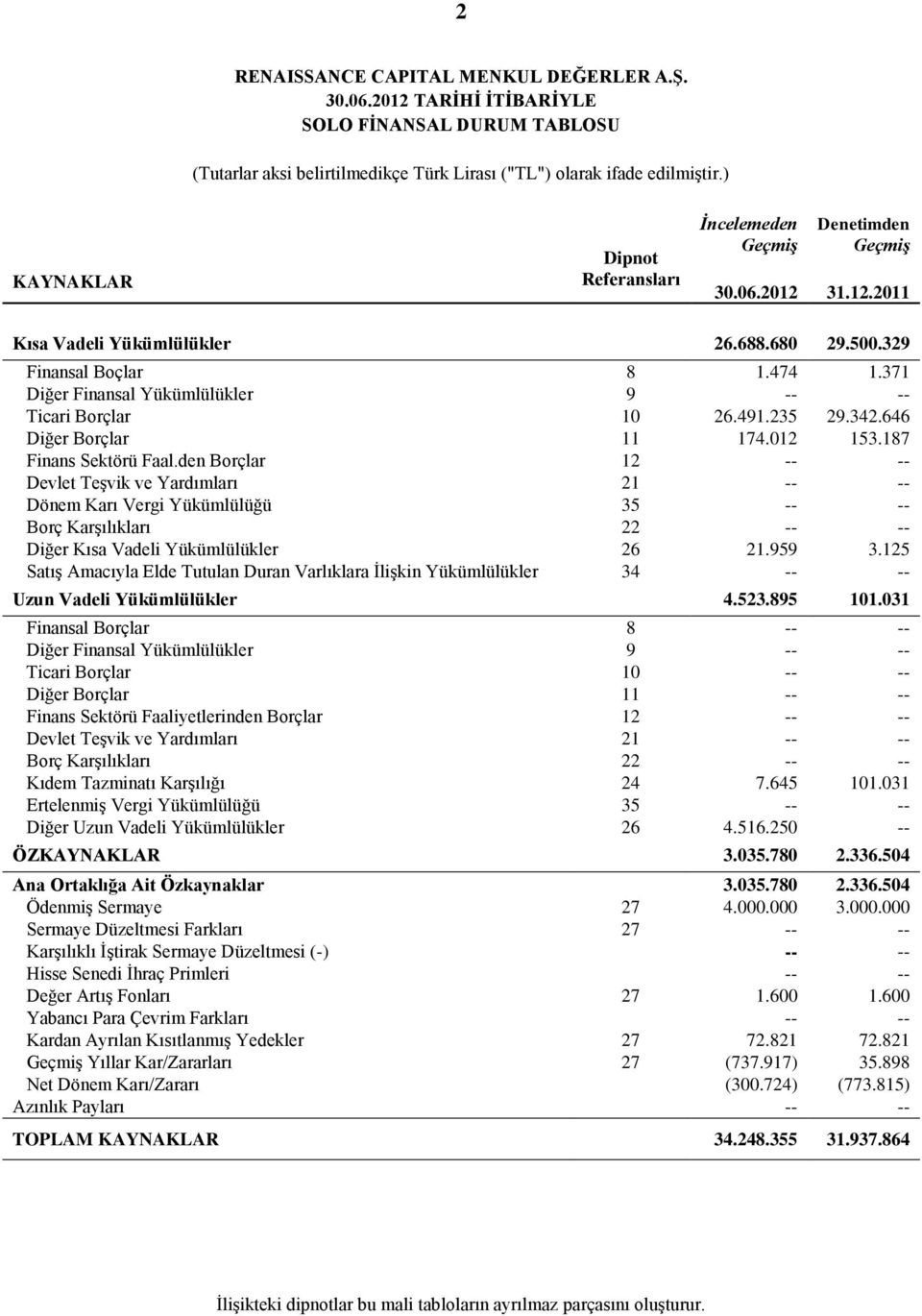 371 Diğer Finansal Yükümlülükler 9 -- -- Ticari Borçlar 10 26.491.235 29.342.646 Diğer Borçlar 11 174.012 153.187 Finans Sektörü Faal.