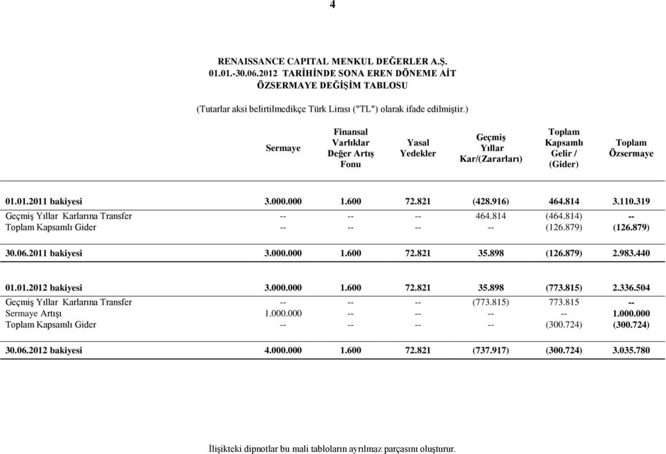 814 3.110.319 Geçmiş Yıllar Karlarına Transfer -- -- -- 464.814 (464.814) -- Toplam Kapsamlı Gider -- -- -- -- (126.879) (126.879) 30.06.2011 bakiyesi 3.000.000 1.600 72.821 35.898 (126.879) 2.983.