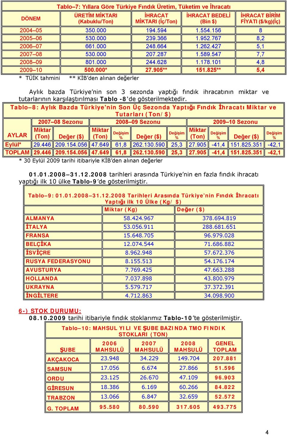 825** 5,4 * TÜİK tahmini ** KİB den alınan değerler Aylık bazda Türkiye nin son 3 sezonda yaptığı fındık ihracatının miktar ve tutarlarının karşılaştırılması Tablo -8 de gösterilmektedir.