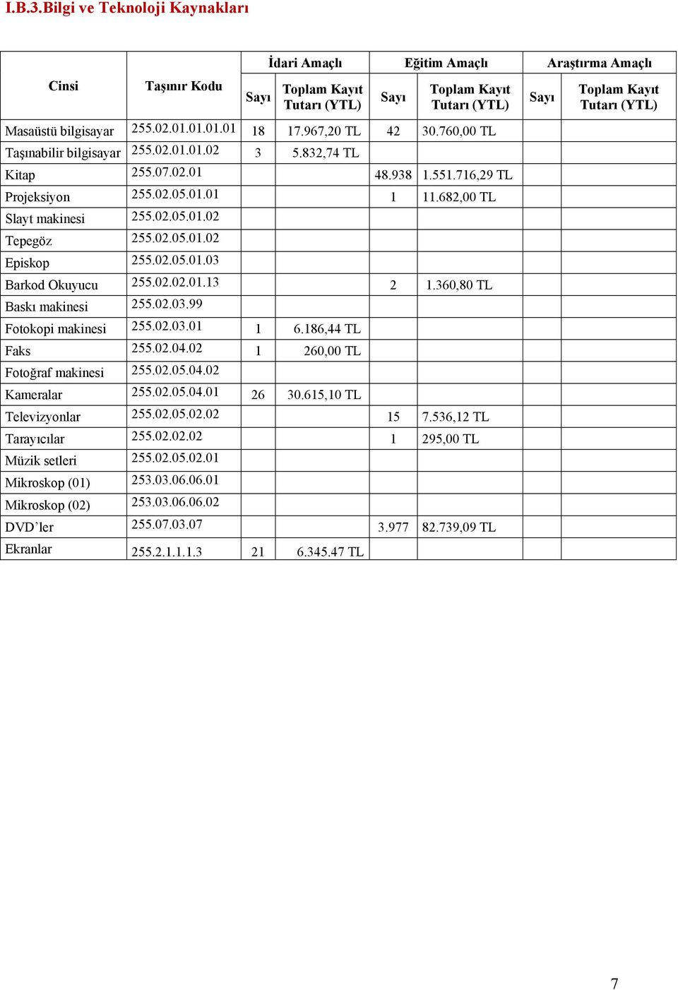 bilgisayar 255.02.01.01.01.01 18 17.967,20 TL 42 30.760,00 TL Taşınabilir bilgisayar 255.02.01.01.02 3 5.832,74 TL Kitap 255.07.02.01 48.938 1.551.716,29 TL Projeksiyon 255.02.05.01.01 1 11.