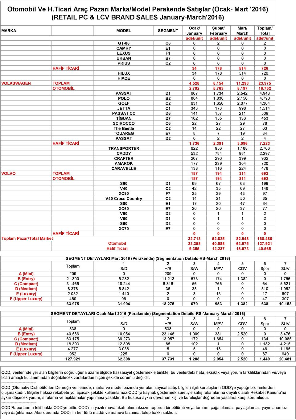 514 PASSAT CC D6 141 157 211 509 TİGUAN D7 162 155 136 453 SCIROCCO C6 22 27 29 78 The Beetle C2 14 22 27 63 TOUAREG E7 8 7 19 34 PASSAT D2 0 2 2 4 HAFİF TİCARİ 1.736 2.391 3.096 7.