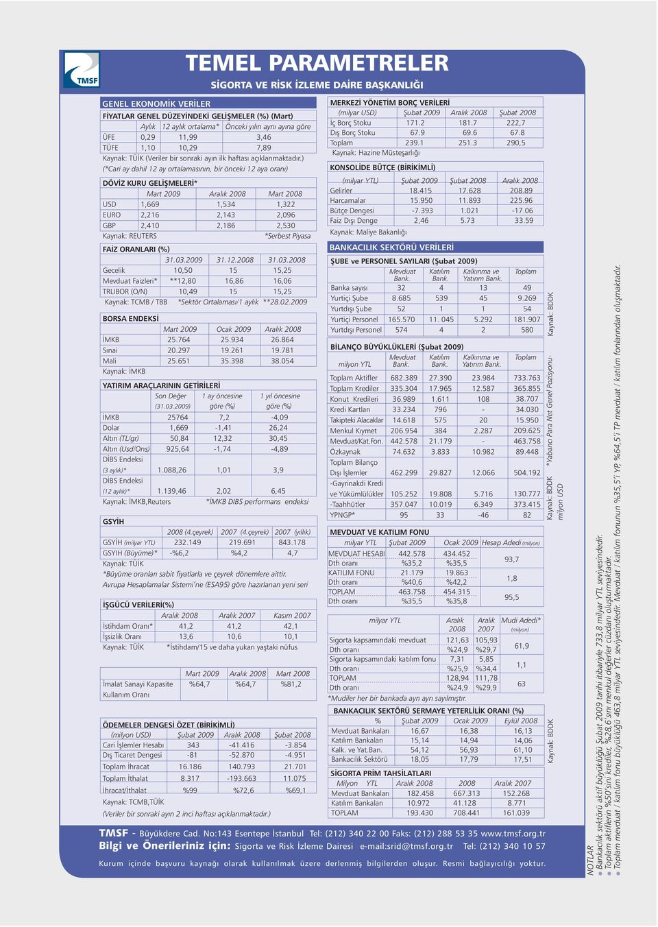 ) (*Cari ay dahil 12 ay ortalamasýnýn, bir önceki 12 aya oraný) DÖVÝZ KURU GELÝÞMELERÝ* Mart 2009 Aralýk 2008 Mart 2008 USD 1,669 1,534 1,322 EURO 2,216 2,143 2,096 GBP 2,410 2,186 2,530 Kaynak: