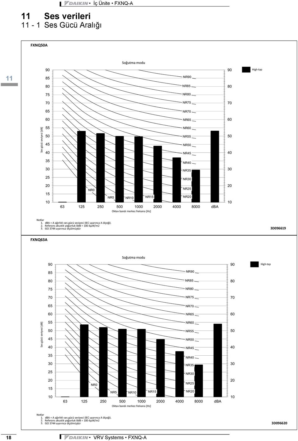 ISO3744uyarncaölçülmütür 3D096619 FXNQ63A Soutmamodu Hightap 85 NR NR85 75 NR NR75 65 NR NR65 Sesgücüseviyesi[dB] 55 45 NR NR55 NR NR45 35 NR NR35 25 NR 15 NR0 