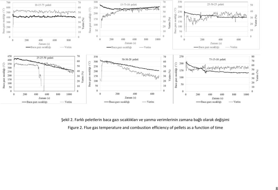 yanma verimlerinin zamana bağlı olarak değişimi