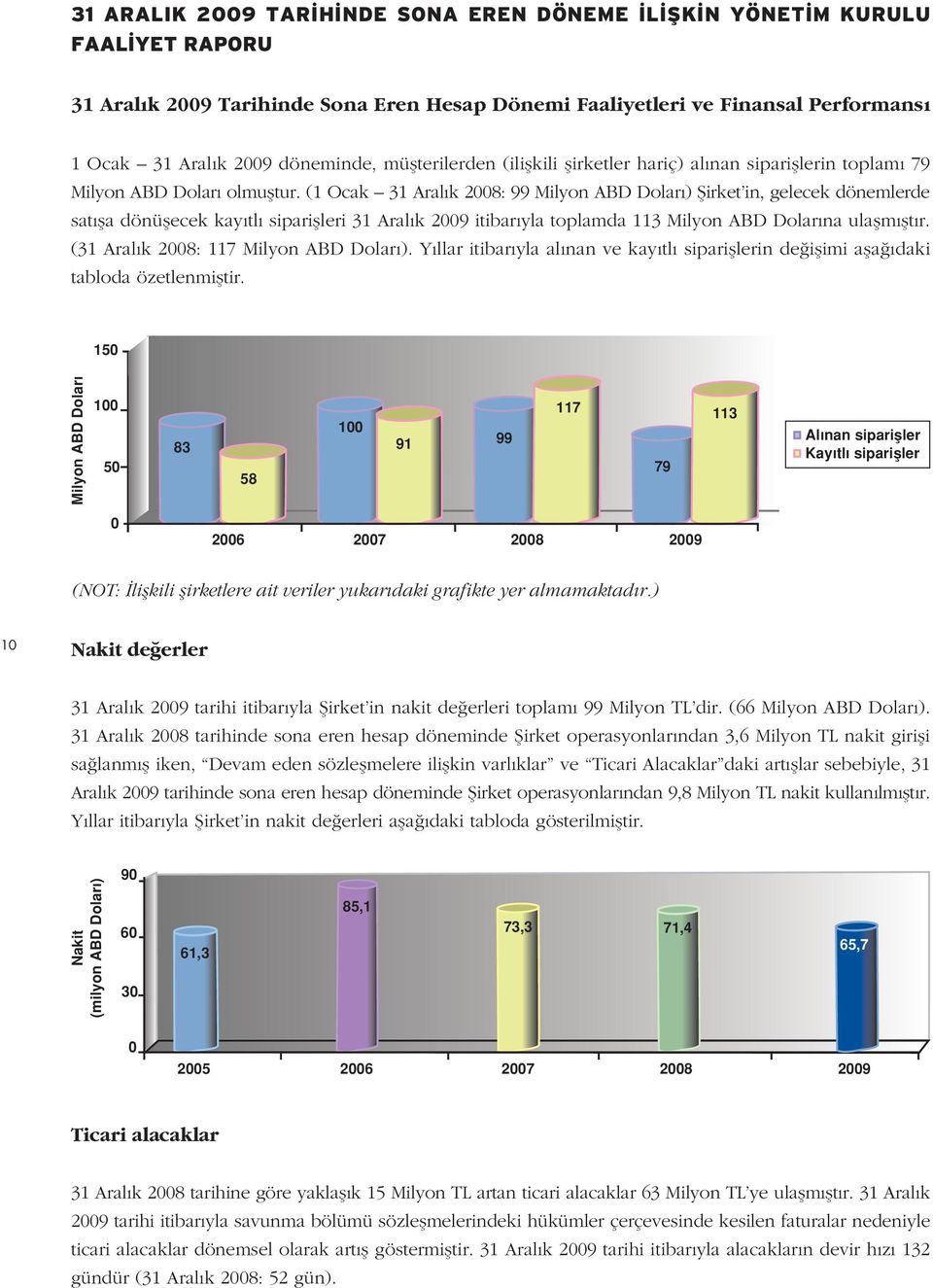 (1 Ocak 31 Aral k 2008: 99 Milyon ABD Dolar ) fiirket in, gelecek dönemlerde sat fla dönüflecek kay tl sipariflleri 31 Aral k 2009 itibar yla toplamda 113 Milyon ABD Dolar na ulaflm flt r.