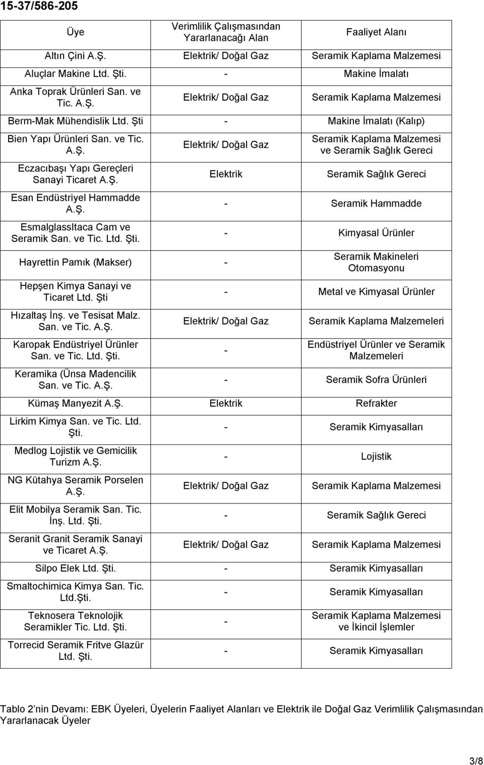 Elektrik Hayrettin Pamık (Makser) - Hepşen Kimya Sanayi ve Ticaret Ltd. Şti Hızaltaş İnş. ve Tesisat Malz. San. ve Tic. Karopak Endüstriyel Ürünler San. ve Tic. Ltd. Şti. Keramika (Ünsa Madencilik San.