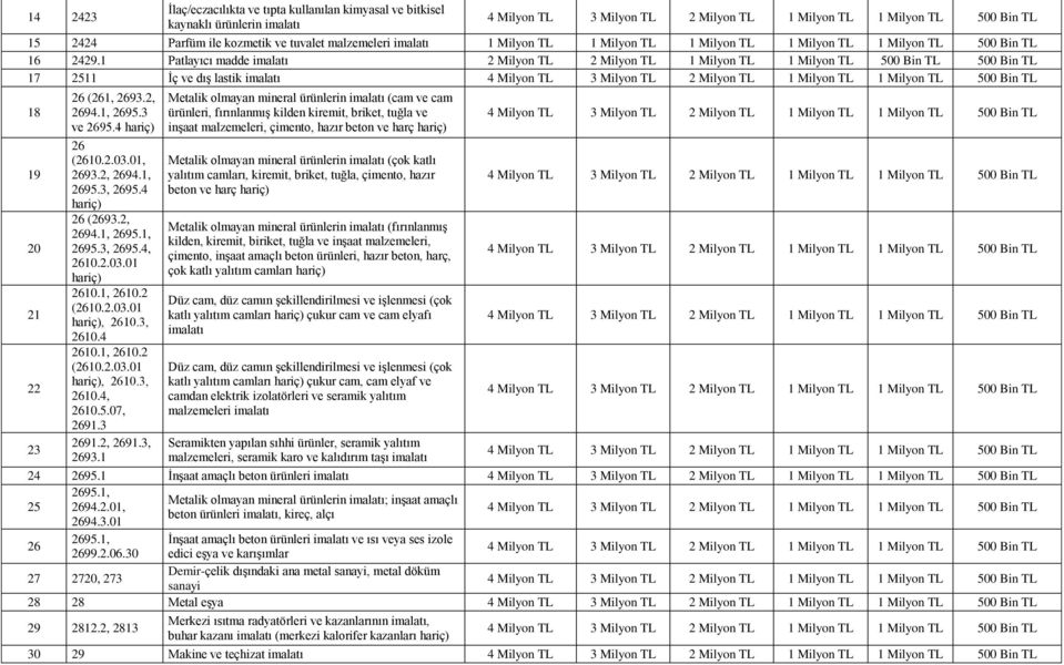 1 Patlayıcı madde imalatı 2 Milyon TL 2 Milyon TL 1 Milyon TL 1 Milyon TL 500 Bin TL 500 Bin TL 17 2511 İç ve dış lastik imalatı 4 Milyon TL 3 Milyon TL 2 Milyon TL 1 Milyon TL 1 Milyon TL 500 Bin TL