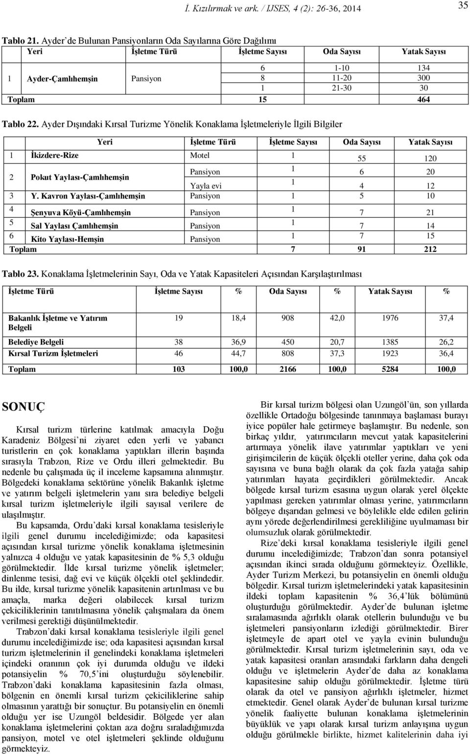 Kavron Yaylası-Çamlıhemşin Pansiyon 5 0 4 Şenyuva Köyü-Çamlıhemşin Pansiyon 7 2 5 Sal Yaylası Çamlıhemşin Pansiyon 7 4 6 Kito Yaylası-Hemşin Pansiyon 7 5 Toplam 7 9 22 Tablo 23.