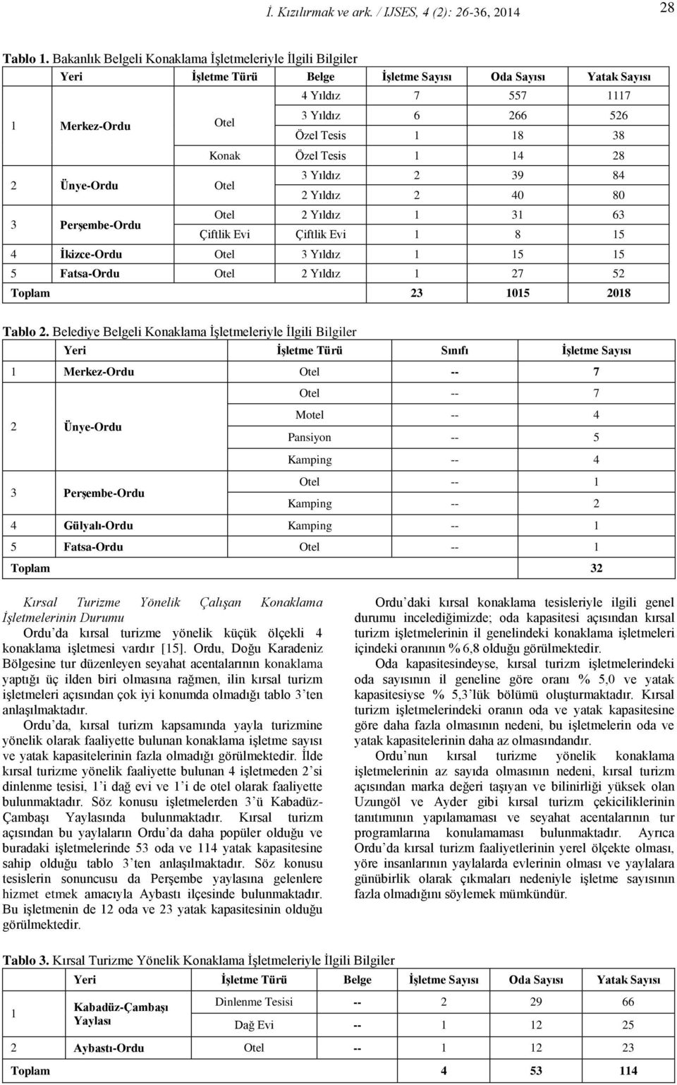 2 Yıldız 2 40 80 Otel 2 Yıldız 3 63 Çiftlik Evi Çiftlik Evi 8 5 4 İkizce-Ordu Otel 3 Yıldız 5 5 5 Fatsa-Ordu Otel 2 Yıldız 27 52 Toplam 23 05 208 Tablo 2.