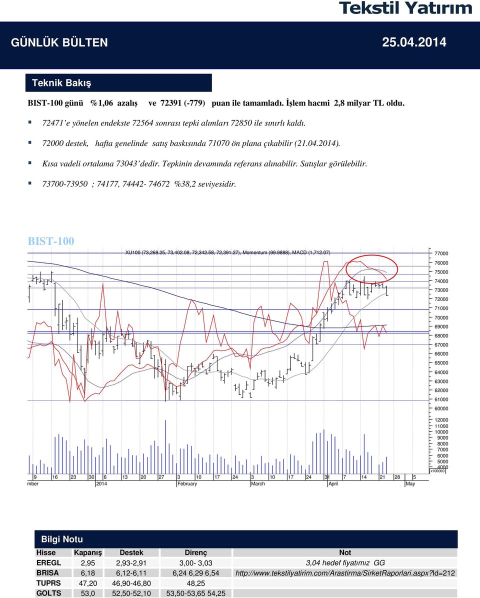 73700-73950 ; 74177, 74442-74672 %38,2 seviyesidir. BIST-100 XU100 (73,268.25, 73,402.08, 72,342.58, 72,391.27), Momentum (99.9888), MACD (1,712.