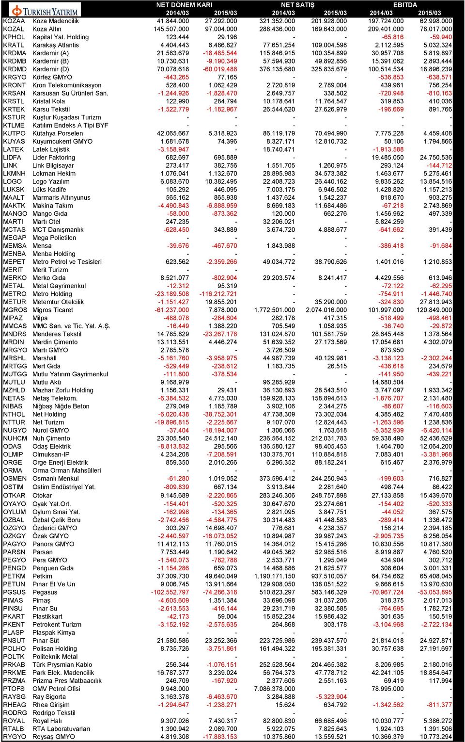 595 5.032.324 KRDMA Kardemir (A) 21.583.679-18.485.544 115.846.915 100.354.899 30.957.708 5.819.897 KRDMB Kardemir (B) 10.730.631-9.190.349 57.594.930 49.892.856 15.391.062 2.893.