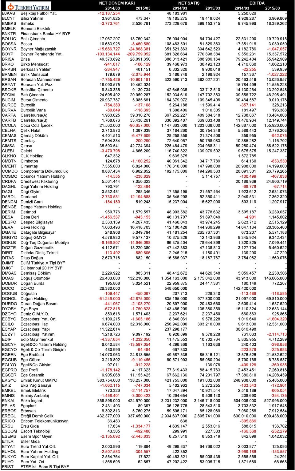 262 BMELK Bomonti Elektrik - - - - - - BNKTR Finansbank Banka HY BYF - - - - - - BOLUC Bolu Çimento 17.067.207 18.760.342 76.004.004 64.704.427 22.531.290 19.729.915 BOSSA Bossa 10.683.926-8.460.