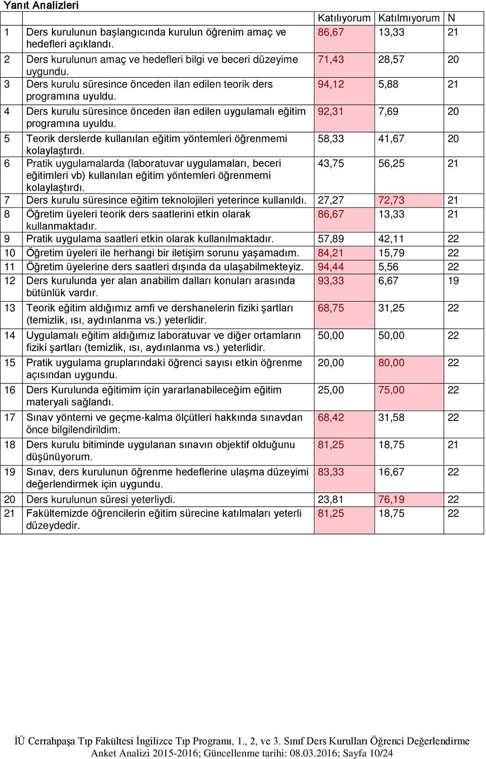 kurulu süresince önceden ilan edilen uygulamalı eğitim 92,31 7,69 20 5 Teorik derslerde kullanılan eğitim yöntemleri öğrenmemi 58,33 41,67 20 6 Pratik uygulamalarda (laboratuvar uygulamaları, beceri