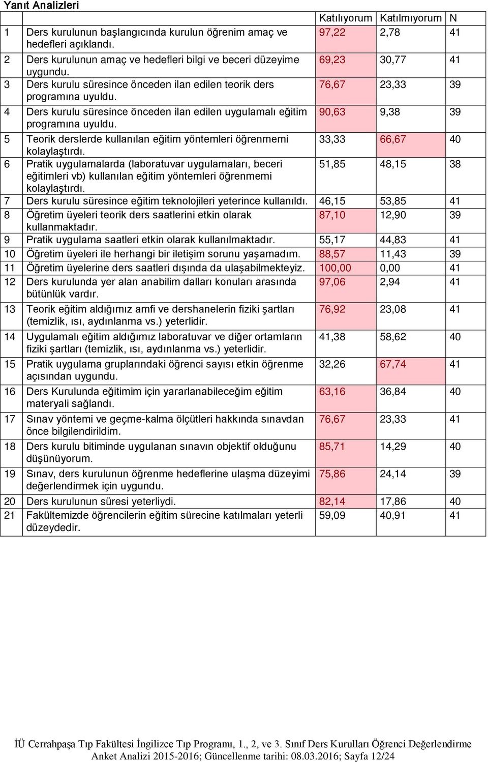 kurulu süresince önceden ilan edilen uygulamalı eğitim 90,63 9,38 39 5 Teorik derslerde kullanılan eğitim yöntemleri öğrenmemi 33,33 66,67 40 6 Pratik uygulamalarda (laboratuvar uygulamaları, beceri