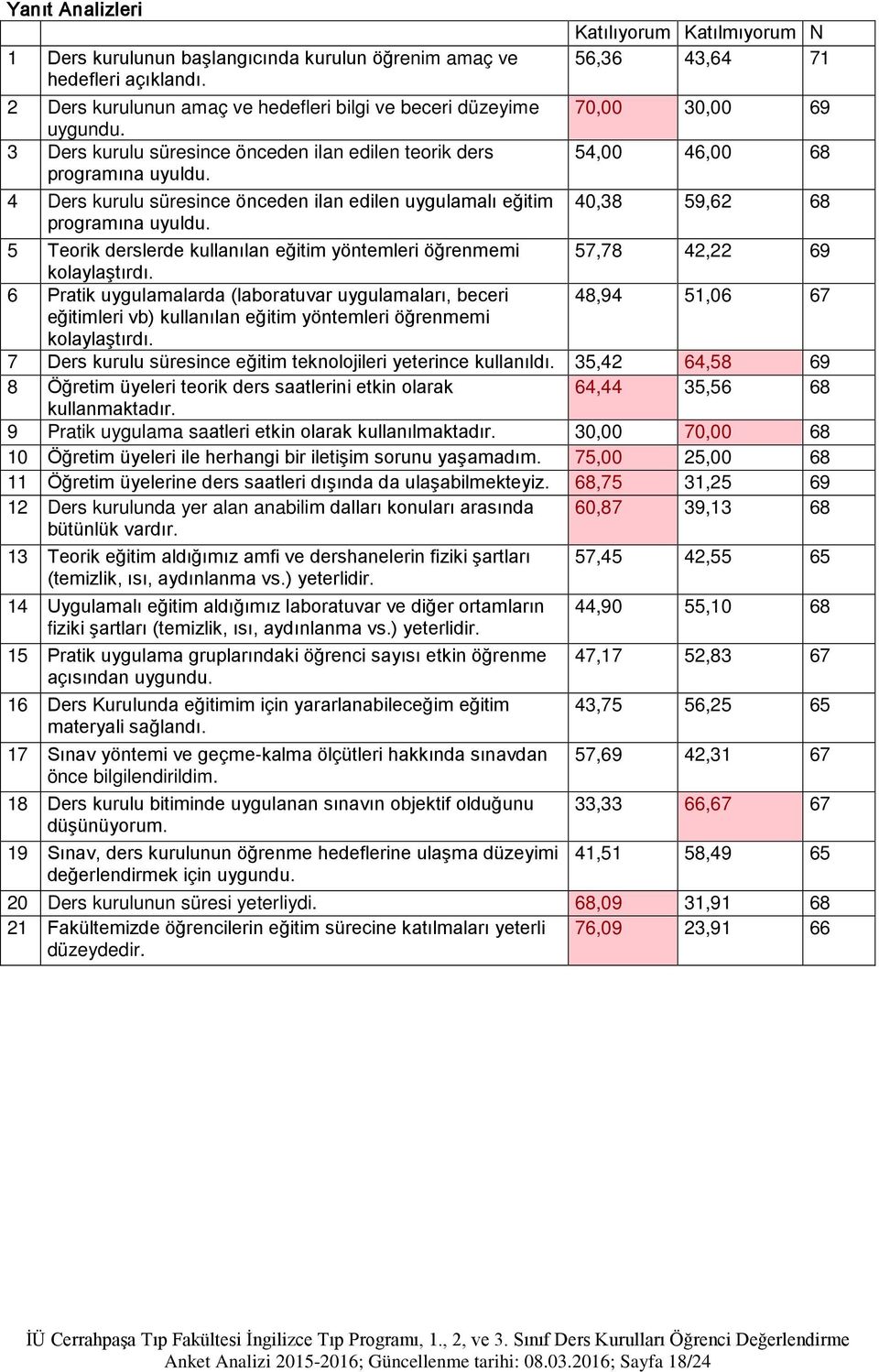 kurulu süresince önceden ilan edilen uygulamalı eğitim 40,38 59,62 68 5 Teorik derslerde kullanılan eğitim yöntemleri öğrenmemi 57,78 42,22 69 6 Pratik uygulamalarda (laboratuvar uygulamaları, beceri