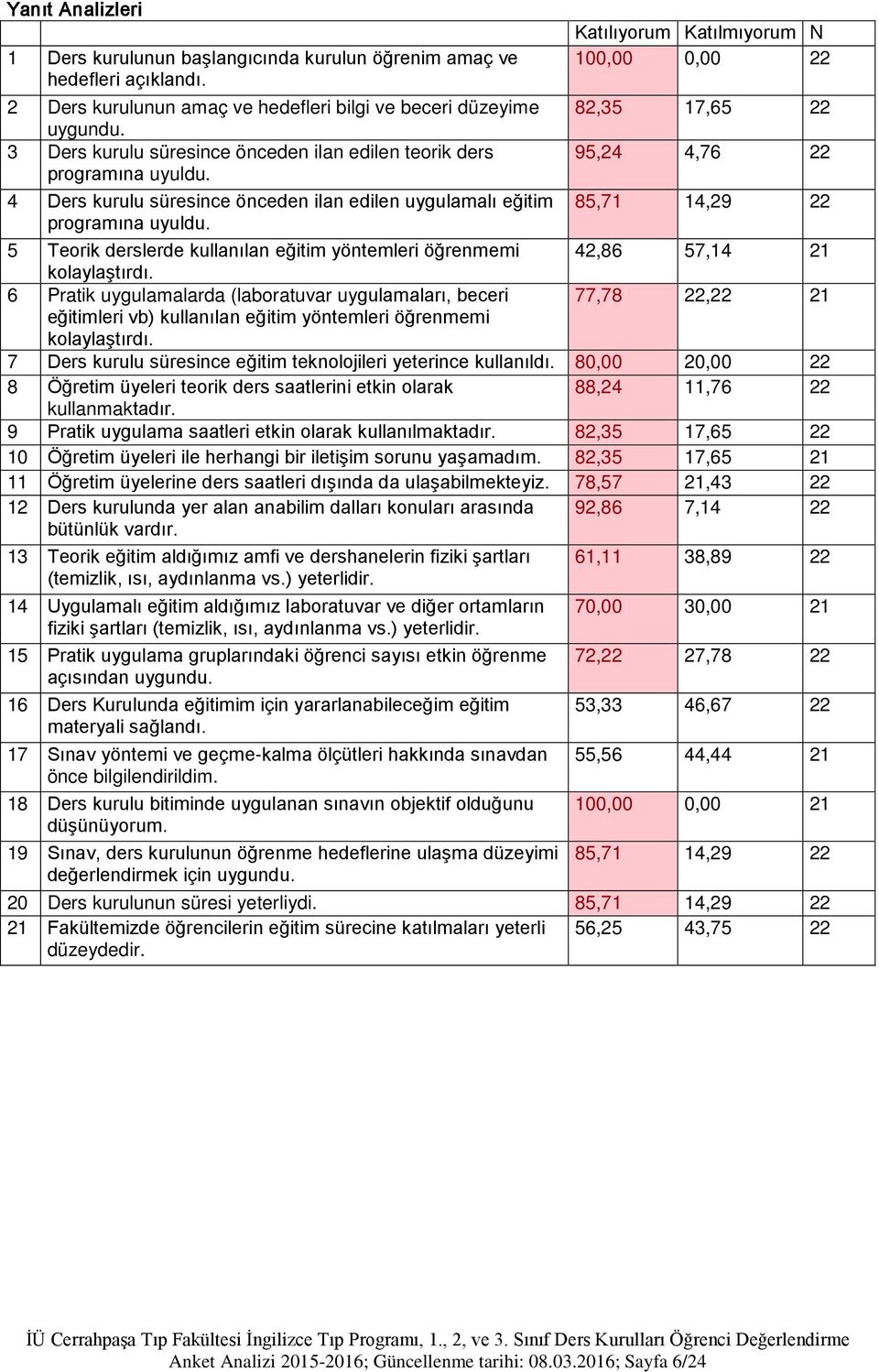 kurulu süresince önceden ilan edilen uygulamalı eğitim 85,71 14,29 22 5 Teorik derslerde kullanılan eğitim yöntemleri öğrenmemi 42,86 57,14 21 6 Pratik uygulamalarda (laboratuvar uygulamaları, beceri