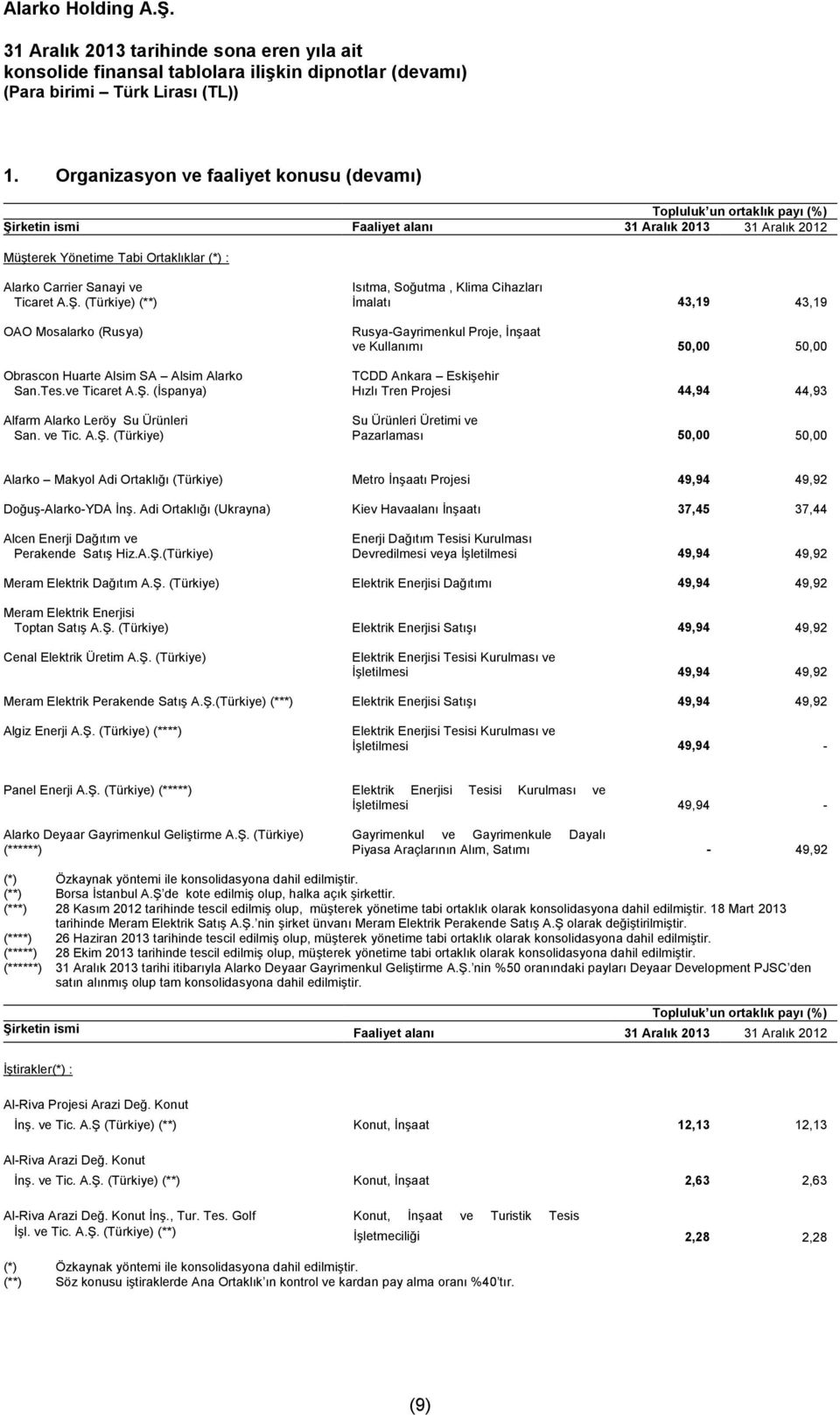 (Türkiye) (**) İmalatı 43,19 43,19 OAO Mosalarko (Rusya) Rusya-Gayrimenkul Proje, İnşaat ve Kullanımı 50,00 50,00 Obrascon Huarte Alsim SA Alsim Alarko TCDD Ankara Eskişehir San.Tes.ve Ticaret A.Ş.