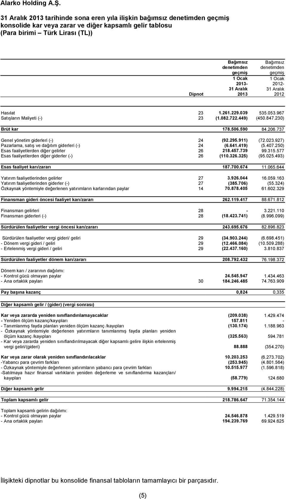 737 Genel yönetim giderleri (-) 24 (92.295.911) (72.023.927) Pazarlama, satış ve dağıtım giderleri (-) 24 (6.641.419) (5.407.250) Esas faaliyetlerden diğer gelirler 26 218.457.739 99.315.