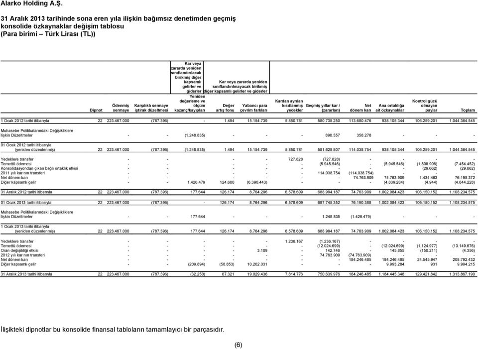 Değer artış fonu Yabancı para çevrim farkları Kardan ayrılan kısıtlanmış Geçmiş yıllar kar / yedekler (zararları) Net dönem karı Ana ortaklığa ait özkaynaklar Kontrol gücü olmayan paylar Toplam 1