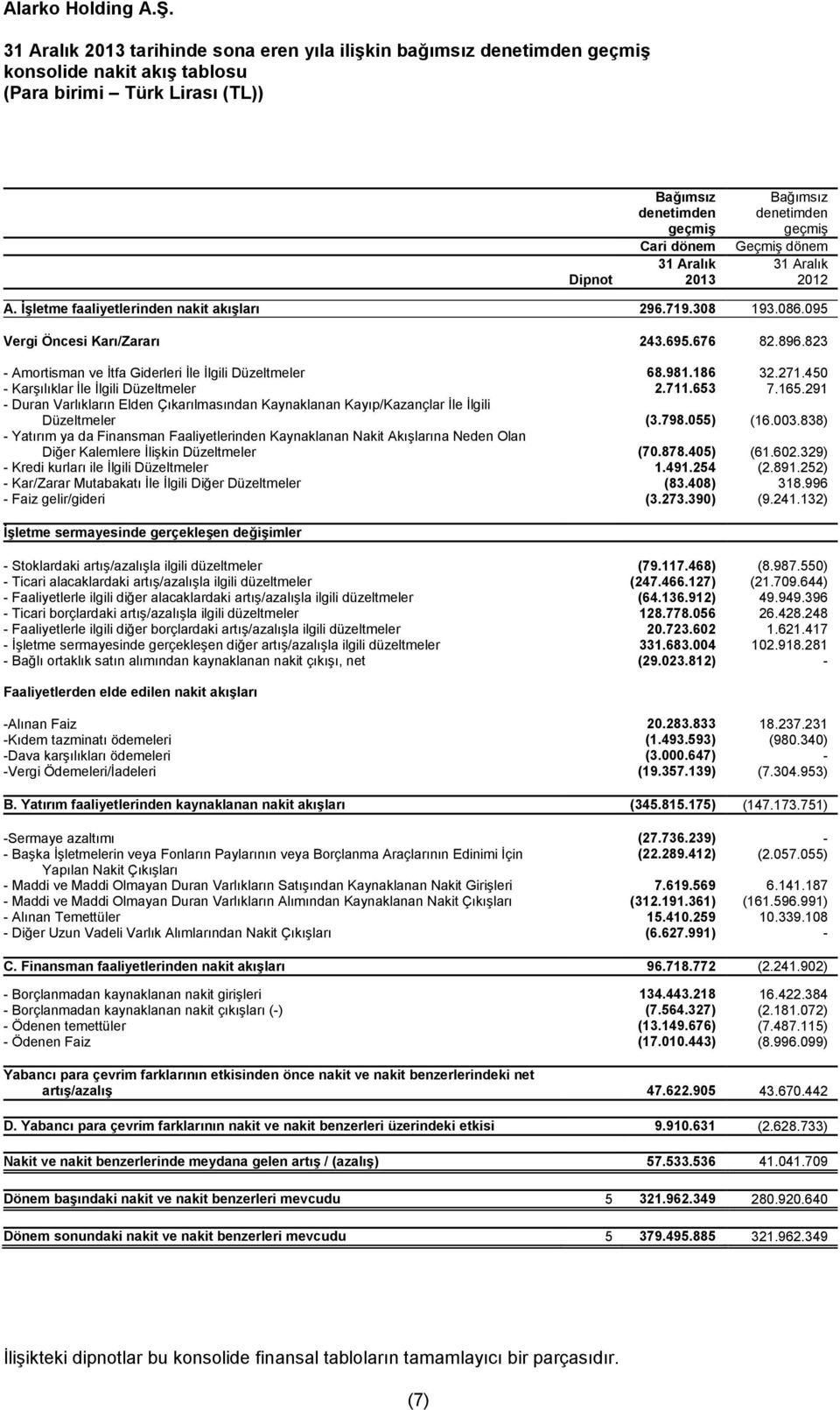 186 32.271.450 - Karşılıklar İle İlgili Düzeltmeler 2.711.653 7.165.291 - Duran Varlıkların Elden Çıkarılmasından Kaynaklanan Kayıp/Kazançlar İle İlgili Düzeltmeler (3.798.055) (16.003.