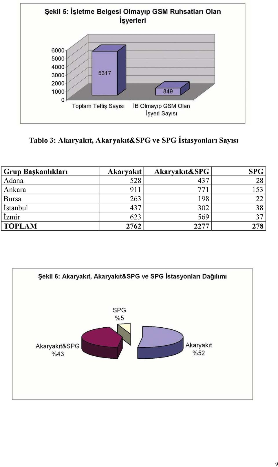 Adana 528 437 28 Ankara 911 771 153 Bursa 263 198 22