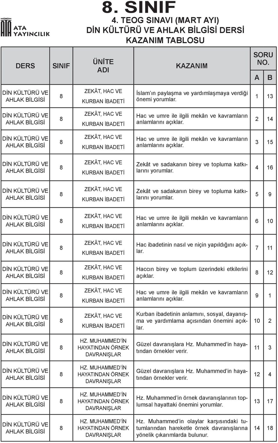 5 9 Hac ve umre ile ilgili mekân ve kavramların anlamlarını açıklar. 6 10 Hac ibadetinin nasıl ve niçin yapıldığını açıklar. 7 11 Haccın birey ve toplum üzerindeki etkilerini açıklar.