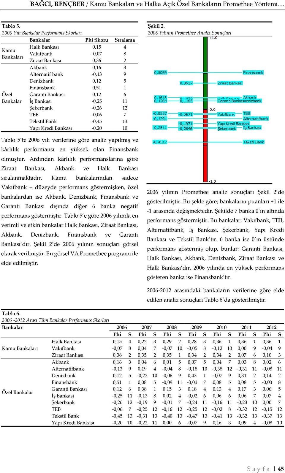 Denizbank 0,12 5 Finansbank 0,51 1 Garanti Bankası 0,12 6 İş Bankası -0,25 11 Şekerbank -0,26 12 TEB -0,06 7 Tekstil Bank -0,45 13 Yapı Kredi Bankası -0,20 10 Şekil 2.