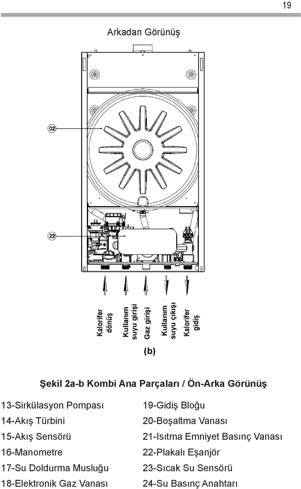 19-Gidiş Bloğu Elektrodu 21-Isıtma Emniyet Basınç Vanası Fark Anahtarı 14-Akış 22-Plakalı Türbini Eşanjör 20-Boşaltma Vanası 23-Sıcak Su Sensörü na 15-Akış 24-Su Sensörü Basınç Anahtarı 21-Isıtma