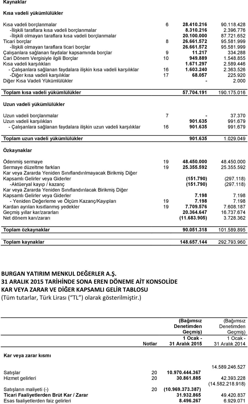 217 334.288 Cari Dönem Vergisiyle ilgili Borçlar 10 949.889 1.548.855 Kısa vadeli karşılıkları 1.671.297 2.589.446 - Çalışanlara sağlanan faydalara ilişkin kısa vadeli karşılıklar 16 1.603.240 2.363.