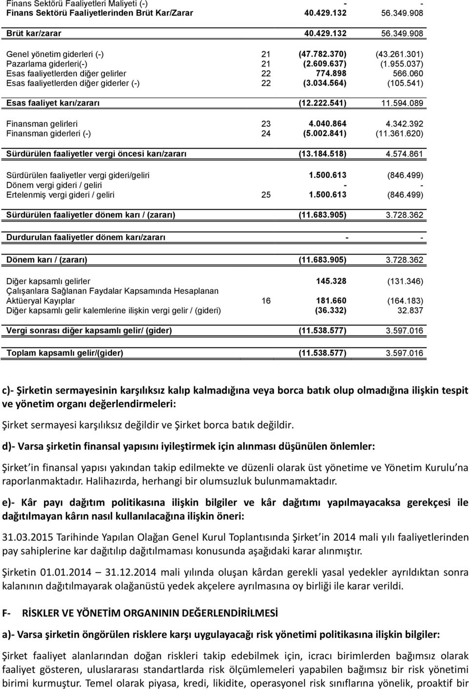 541) Esas faaliyet karı/zararı (12.222.541) 11.594.089 Finansman gelirleri 23 4.040.864 4.342.392 Finansman giderleri (-) 24 (5.002.841) (11.361.