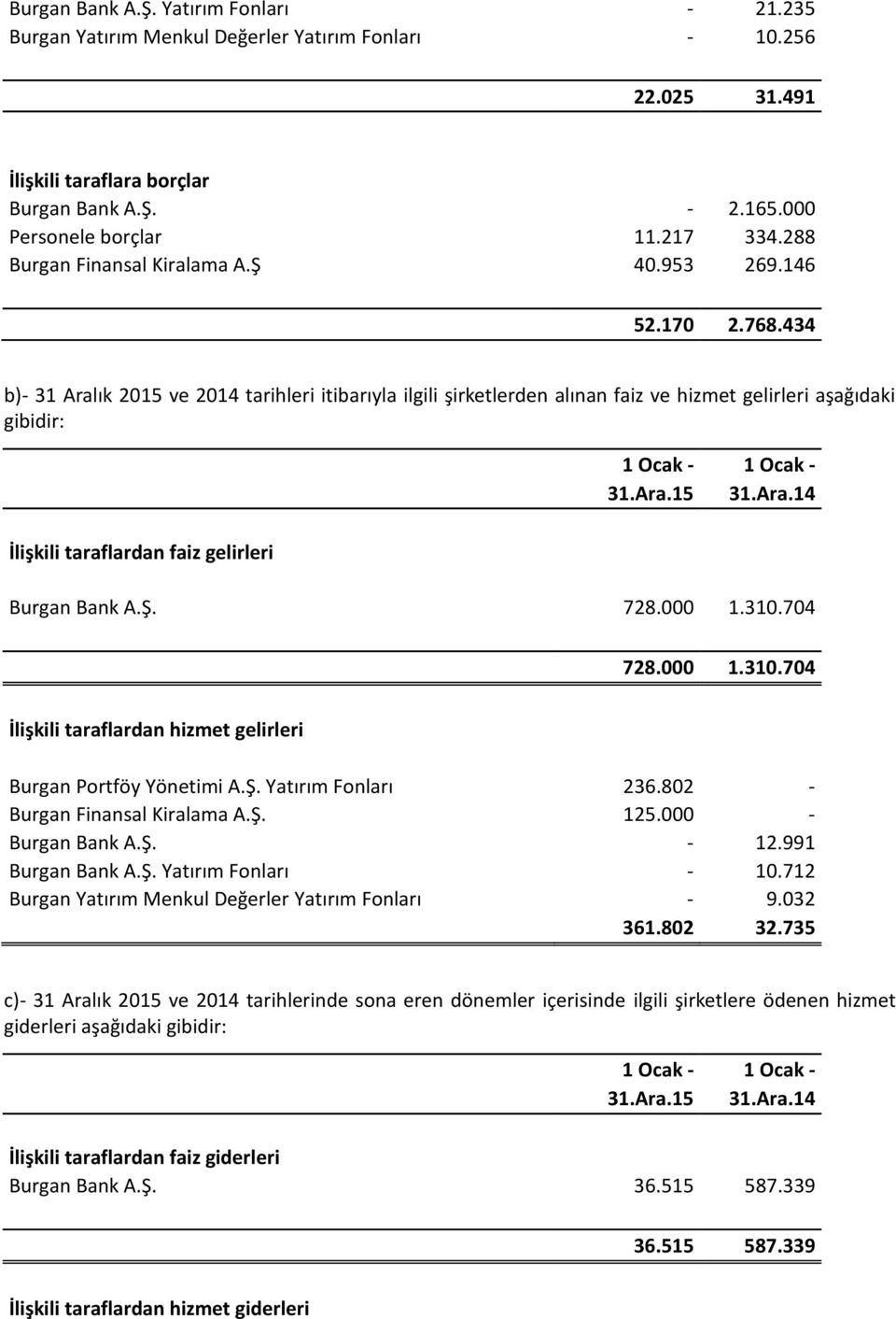 434 b)- 31 Aralık 2015 ve 2014 tarihleri itibarıyla ilgili şirketlerden alınan faiz ve hizmet gelirleri aşağıdaki gibidir: 1 Ocak - 1 Ocak - 31.Ara.15 31.Ara.14 İlişkili taraflardan faiz gelirleri Burgan Bank A.