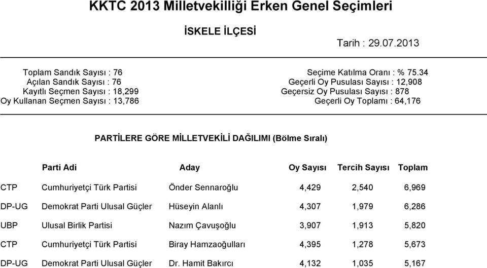 Oy Toplamı : 64,176 PARTİLERE GÖRE MİLLETVEKİLİ DAĞILIMI (Bölme Sıralı) Parti Adi Aday Oy Sayısı Tercih Sayısı Toplam CTP Cumhuriyetçi Türk Partisi Önder Sennaroğlu 4,429