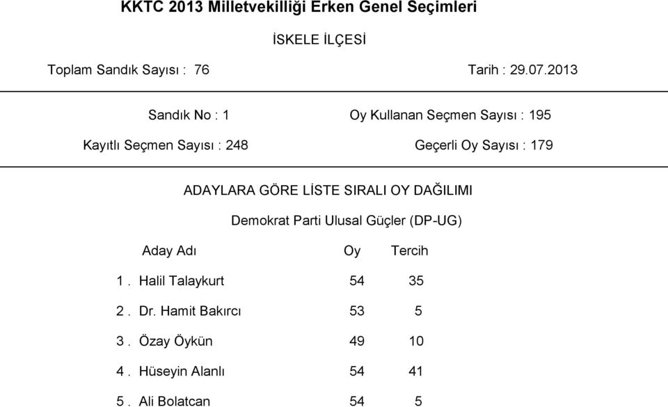 Güçler (DP-UG) 1. Halil Talaykurt 54 35 2. Dr.