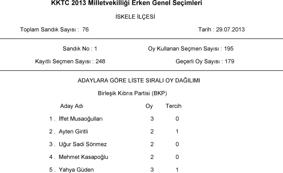 (BKP) 1. İffet Musaoğulları 3 0 2. Ayten Giritli 2 1 3.