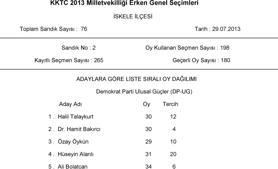 Güçler (DP-UG) 1. Halil Talaykurt 30 12 2. Dr.