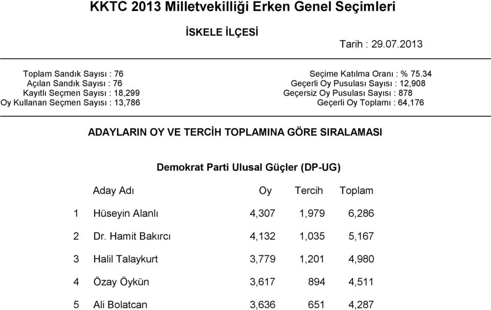 Oy Kullanan Seçmen Sayısı : 13,786 Geçerli Oy Toplamı : 64,176 ADAYLARIN OY VE TERCİH TOPLAMINA GÖRE SIRALAMASI Demokrat Parti