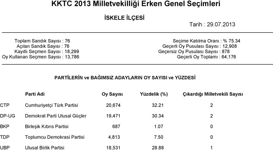 Sayısı : 13,786 Geçerli Oy Toplamı : 64,176 PARTİLERİN ve BAĞIMSIZ ADAYLARIN OY SAYISI ve YÜZDESİ Parti Adi Oy Sayısı Yüzdelik (%) Çıkardığı