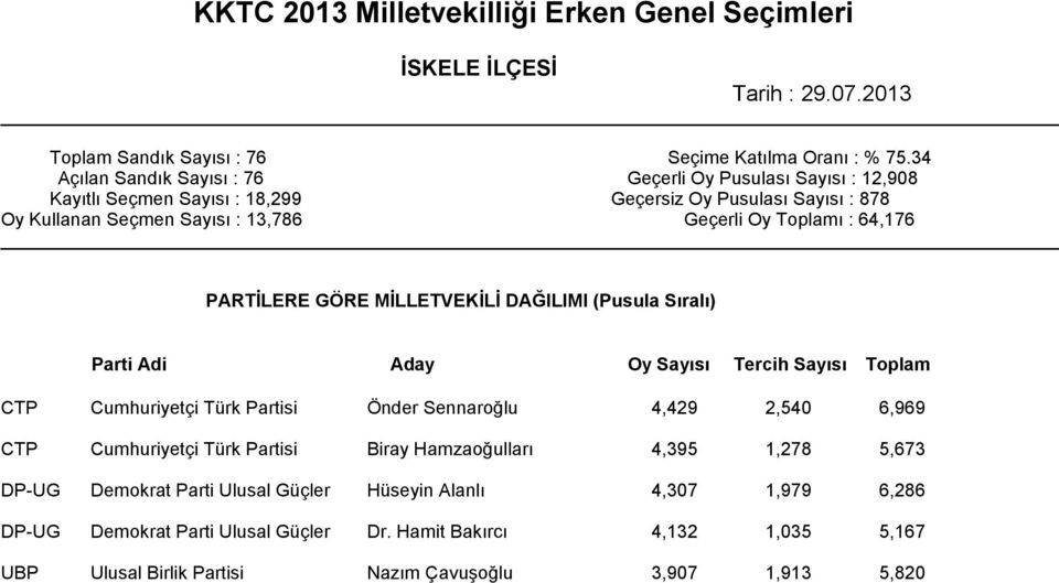 Oy Toplamı : 64,176 PARTİLERE GÖRE MİLLETVEKİLİ DAĞILIMI (Pusula Sıralı) Parti Adi Aday Oy Sayısı Tercih Sayısı Toplam CTP Cumhuriyetçi Türk Partisi Önder Sennaroğlu 4,429